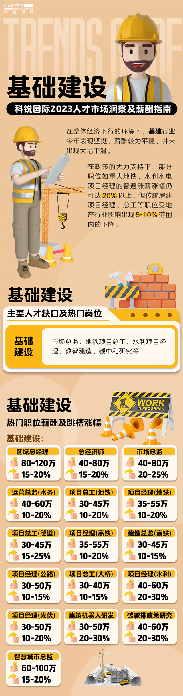 知名猎头公司bifa必发官网国际薪酬报告——《2023人才市场洞察及薪酬指南-基础建设篇》