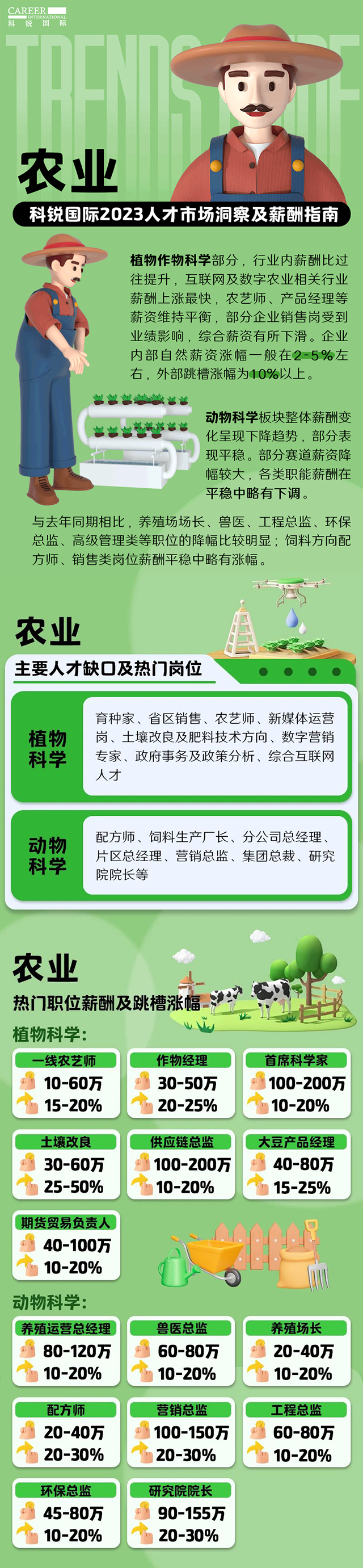 知名猎头公司bifa必发官网国际发布23年薪酬报告——《2023人才市场洞察及薪酬指南-农业篇》