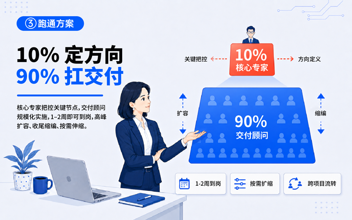 bifa必发官网国际领先推出独立顾问服务与客户一同拆解项目启动人力难题